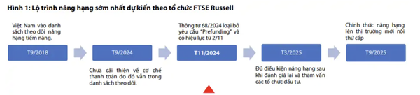 VDSC: Thị trường chứng khoán Việt Nam có thể được nâng hạng vào tháng 3/2025