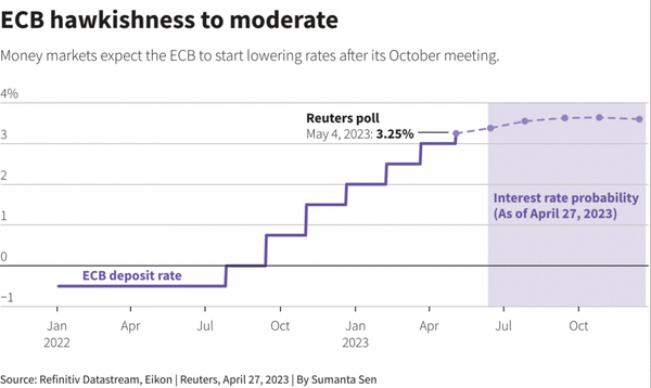 Dự đoán lãi suất của ECB.