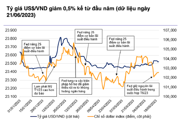 Từ đầu năm đến nay tỷ giá USD/VND khá ổn định trong khi đồng USD giảm. (Nguồn: VNDirect).