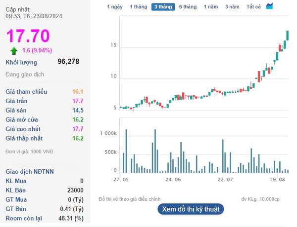 Lạ kỳ cổ phiếu CTP: Cắt margin vẫn tím, suốt nhiều năm chỉ 2-3 nhân viên, các lãnh đạo đồng loạt xin nghỉ