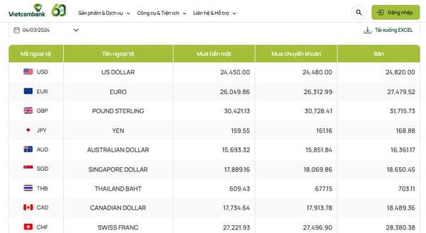 Tỷ giá AUD hôm nay 4/3/2024: Giá đô Úc tại Vietinbank, MB tăng; AUD chợ đen cũng lên giá