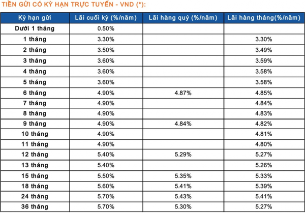 Lãi suất ngân hàng 18/11/2024: Lãi suất tiết kiệm cao nhất lên đến 9,5%