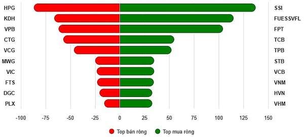 Top 10 cổ phiếu mua/bán ròng trên HOSE