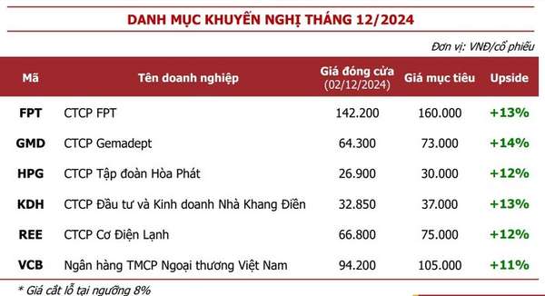 Agriseco khuyến nghị 6 cổ phiếu giàu tiềm năng tăng giá trong tháng cuối năm