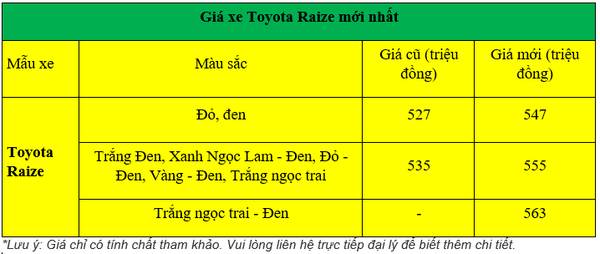 Cập nhật giá Toyota Raize