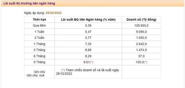 NHNN hút ròng kỷ lục hơn 140.000 tỷ đồng trong nhiều tháng qua