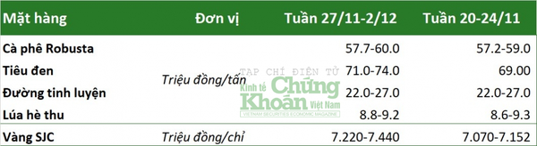 Thị trường hàng hóa tuần 27/11 - 2/12: Cà phê Arabica và than đá tăng gần 9%, vàng cao kỷ lục khi tăng 3 tuần liên tiếp