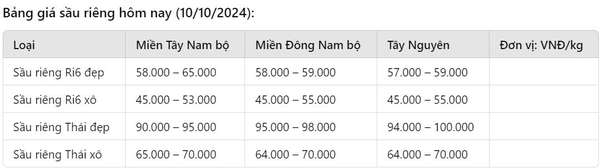 Giá sầu riêng hôm nay 10/10: Ổn định, sầu riêng Thái đẹp đạt mức 100.000 đồng/kg