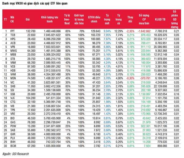 Các quỹ ETF được dự báo sẽ gom mạnh cổ phiếu ngân hàng, FPT tiếp tục bị xả mạnh