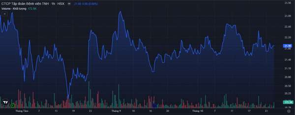 Diễn biến giá cổ phiếu TNH