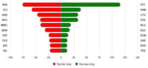 Top 10 cổ phiếu mua/bán ròng trên HOSE