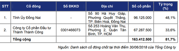 Thành Thành Công kiếm lời bao nhiêu từ thương vụ mua cổ phần tại Tín Nghĩa?