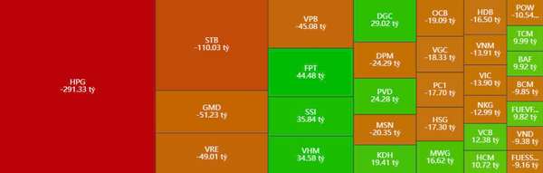 Khối ngoại trở lại bán ròng phiên cuối tháng 9, xả mạnh HPG của Tập đoàn Hòa phát