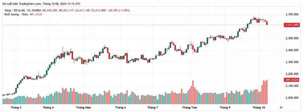 giá vàng thế giới bất ngờ giảm mạnh tới 29,07 USD, xuống mức 2.614,23 USD/Ounce
