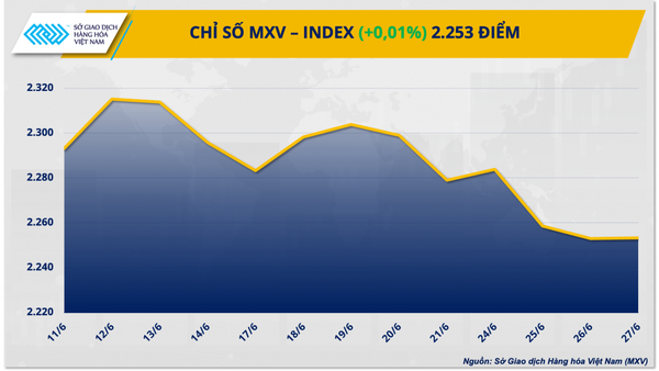 Thị trường hàng hóa hôm nay ngày 28/6/2024: Chỉ số giá hàng hóa nguyên liệu thế giới đảo chiều hồi phục nhẹ
