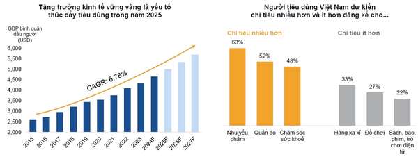 PSI: Việt Nam duy trì tăng trưởng kinh tế nhanh nhất thế giới năm 2024