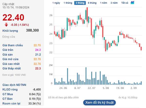 Cổ phiếu TIP ngược dòng với kỳ vọng của Chứng khoán VietinBank