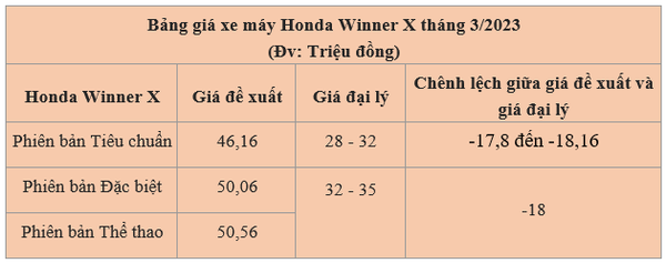 Bảng giá xe máy Honda Winner X 2023 