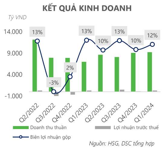 Bàn về cổ phiếu HSG: Sen nở nhưng chưa hẳn được mùa