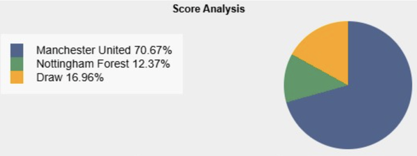 MU thắng với xác suất 70.67%