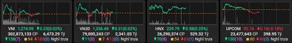 VN-Index biến động nhẹ, nhóm ngân hàng và chứng khoán phân hóa mạnh