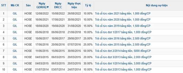 Gilimex (GIL) chốt ngày chia cổ tức khủng 45% bằng cổ phiếu