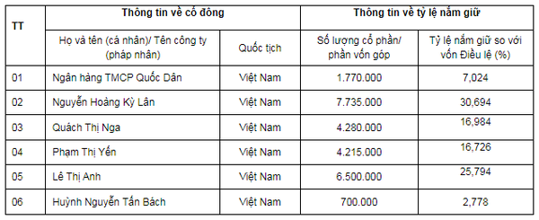 Chứng khoán Navibank: Vừa nhận thừa kế, cổ đông lớn nhất có động thái 