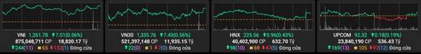 VN-Index vượt ngưỡng 1.260 điểm nhờ cổ phiếu ngân hàng và HVN