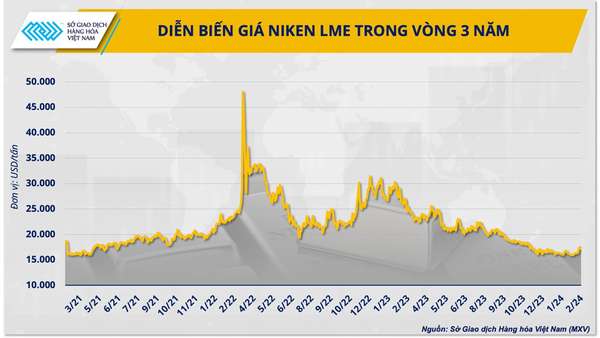 Niken Nga ‘thoát’ cấm vận, giá niken sẽ diễn biến ra sao?