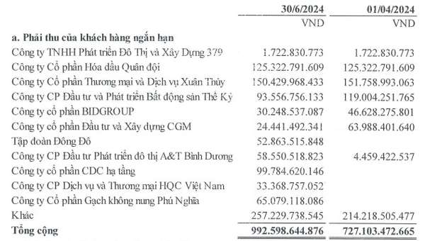 Hồ sơ Xây dựng CDC - tân binh sàn UPCoM: Vị thế nhỏ, từng bỏ lỡ dự án sân bay Long Thành