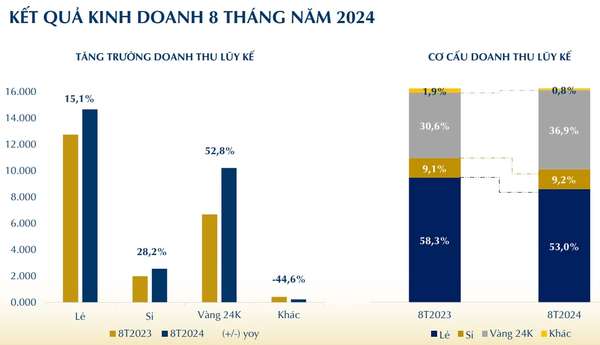 PNJ lãi hơn 2 tỷ mỗi ngày trong tháng 8, đối mặt nguy cơ mất doanh thu vàng miếng từ 2025