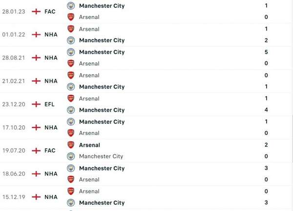Nhận định bóng đá trận Arsenal và Man City (2h30 ngày 16/2), đá bù vòng 12 Ngoại hạng Anh
