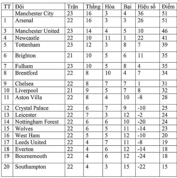 Bảng xếp hạng Ngoại hạng Anh hôm nay ngày 16/2: Manchester City chiếm ngôi đầu của Arsenal