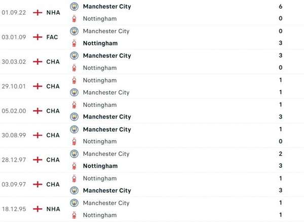 Nhận định bóng đá trận Nottingham và Man City (22h00 ngày 18/2) vòng 24 Ngoại hạng Anh