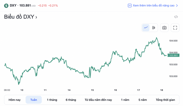 Tỷ giá USD hôm nay 19/2: Đồng USD trải qua một tuần biến động, chốt phiên ở mức 103,881 điểm