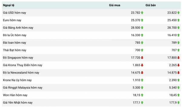 Chú thích: Tỷ giá USD và các đồng tiền chủ chốt trên thị trường thế giới rạng sáng 19/2 theo Bloomberg (theo giờ Việt Nam)