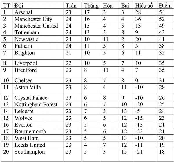 Bảng xếp hạng Ngoại hạng Anh hôm nay ngày 20/2: Manchester United áp sát Arsenal và Manchester City