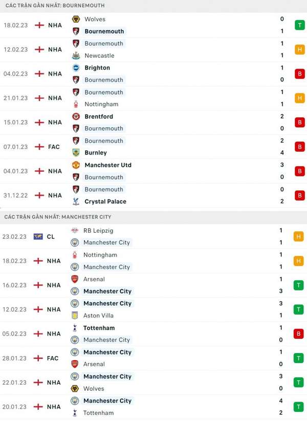 Nhận định bóng đá trận Bournemouth và Man City (0h30 ngày 26/2), vòng 25 Ngoại hạng Anh