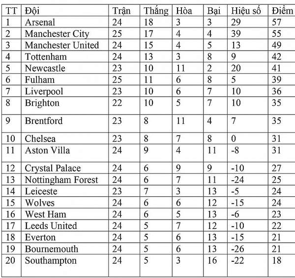 Bảng xếp hạng Ngoại hạng Anh hôm nay ngày 26/2: Man City tiếp tục tục cuộc đua song mã với Arsenal