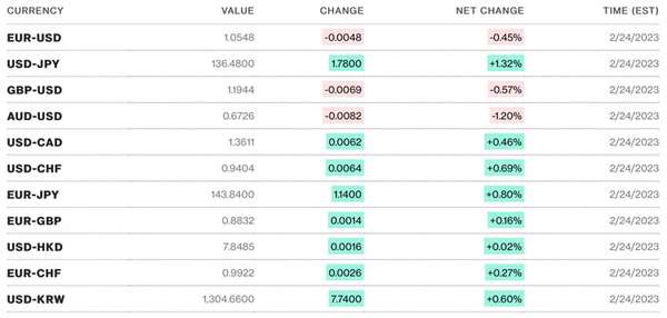 Tỷ giá USD hôm nay 27/2: Khởi động tuần mới đầy phấn khởi, đồng Đô la có khả năng vượt mốc 105,5