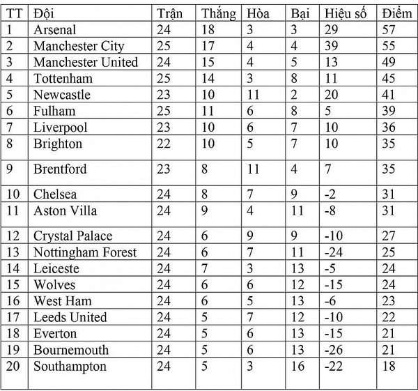 Bảng xếp hạng Ngoại hạng Anh hôm nay ngày 27/2: Tottenham rút ngắn cách biệt với Manchester United và Man City