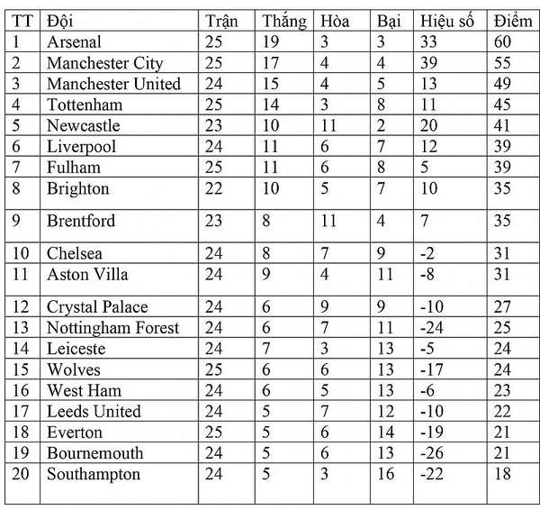 Bảng xếp hạng Ngoại hạng Anh hôm nay ngày 2/3: Arsenal củng cố ngôi số 1, gia tăng khoảng cách Man City