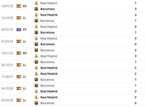 Nhận định bóng đá trận “siêu kinh điển” Real Madrid và Barcelona (3h00 ngày 03/03), vòng 25 Ngoại hạng Anh