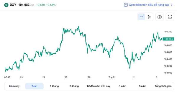 Tỷ giá USD hôm nay 3/3:Đồng đô la quay lại đà tăng trước tín hiệu tích cực,hiện ở mức gần 105 điểm