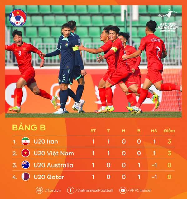 Nếu giành chiến thắng trước U20 Qatar, U20 Việt Nam có cơ hội vào tứ kết U20 châu Á 2023