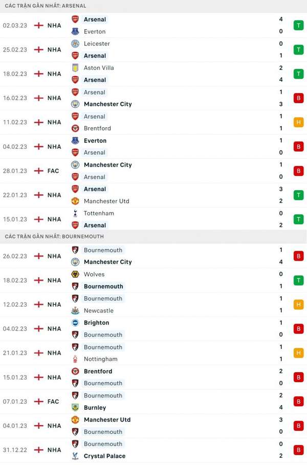 Nhận định bóng đá trận Arsenal và Bournemouth (22h00 ngày 4/3), vòng 26 Ngoại hạng Anh