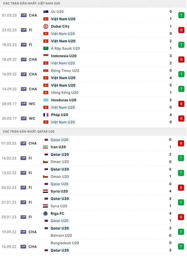 Link xem trực tiếp, nhận định trận U20 Việt Nam và U20 Qatar, 21h00 ngày 4/3