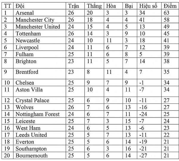 Bảng xếp hạng Ngoại hạng Anh hôm nay ngày 5/3: Arsenal tiếp tục độc chiếm ngôi đầu bảng