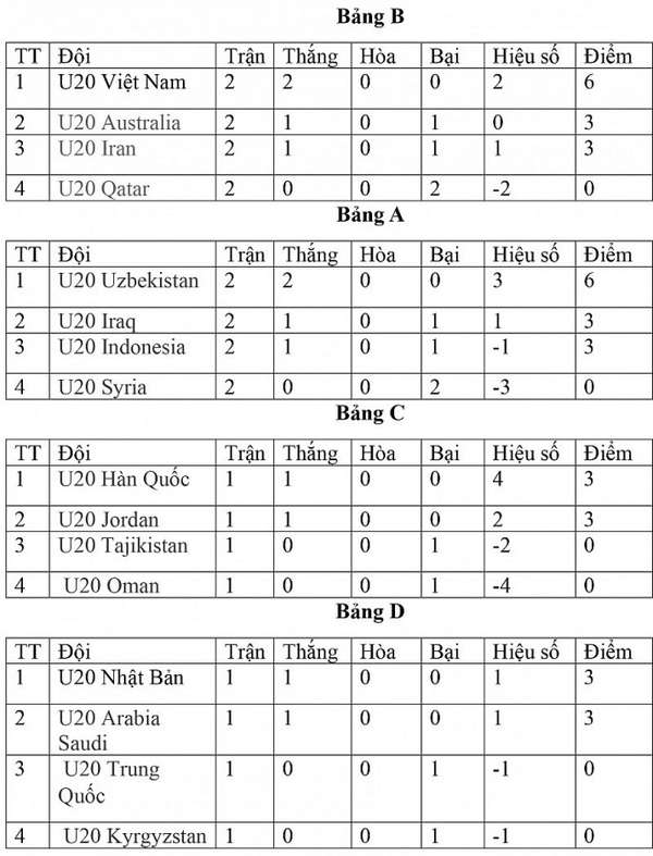 Bảng xếp hạng U20 châu Á 2023 ngày 5/3: U20 Việt Nam đứng đầu bảng B