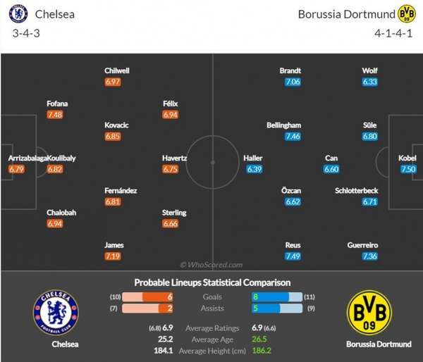 Link xem trực tiếp, nhận định trận Chelsea và Dortmund, 03h00 ngày 8/3, Champions League 2022/2023